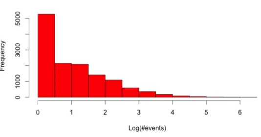 Figure 3: Distribution of pageview events for a subset of the data.