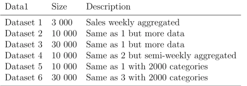 Table 2: Different datasets used for testing the models Data1 Size Description