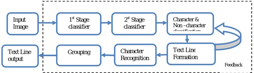Figure 1.2 Stages of Text Information Extraction System . 