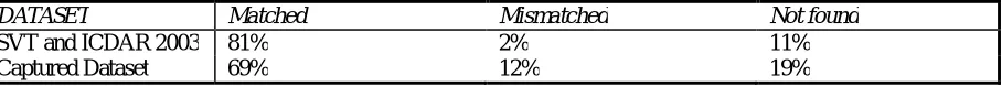 Table No.1 Summary of the Results 