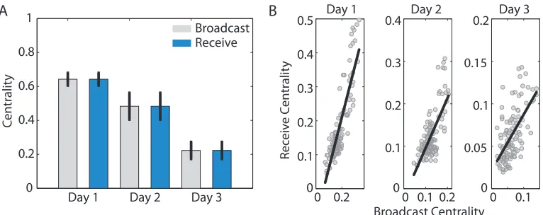 Figure 1: Broadcast and Receive Centralities Change with Task Learning.(A)aged over brain regions for day 1, day 2, and day 3 of the experiment