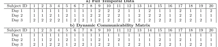 Table 1: Results of unsupervised kplayed by subject and by day, using (a) the full temporal data (which hasdimension 313the dynamic communicability matrix (2) (which has dimension 112-means clustering into two groups, dis-, 600) and (b) by summarizing each
