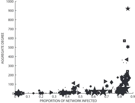 Fig. 9 Average degree versus infected proportion for β = 0.5.