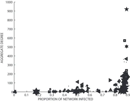 Fig. 12 Broadcast centrality versus time to reach 50% network infection for β = 1.0.