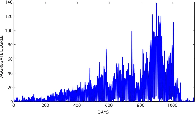 Fig. 1 The static aggregate degree each day for all of the nodes (Enron employees).