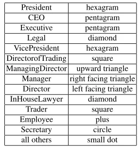 Table 1 Symbols for company position