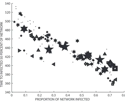 Fig. 2 Infected proportion versus time for 50% of the network to be infected for β = 0.2.