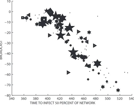 Fig. 3 Broadcast centrality versus infected proportion for β = 0.2.