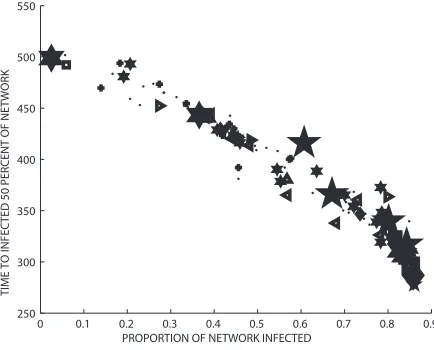 Fig. 5 Average degree versus infected percentage for β = 0.2.