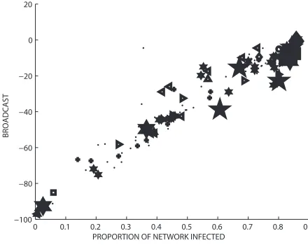 Fig. 7 Broadcast centrality versus infected proportion for β = 0.5.
