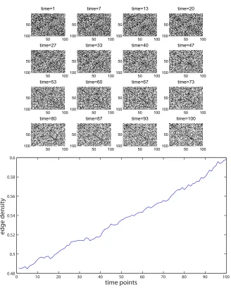 Fig. 4: Data set B. Upper: the adjacency matrix at selected time points. Lower: edgedensity as a function of time.