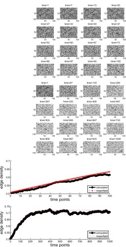 Fig. 5: Extended version of Data set B. Upper: the adjacency matrix at selectedtimes points up to time 1000