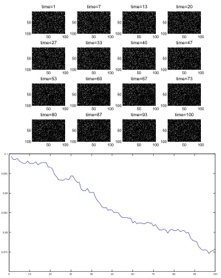 Fig. 6: Data set C. Upper: the adjacency matrix at selected time points. Lower: edgedensity as a function of time.