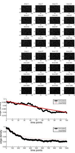 Fig. 7: Extended version of Data set C. Upper: the adjacency matrix at selectedtimes points up to time 1000