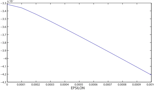 Fig. 8: Marginal for ε in Dataset A.