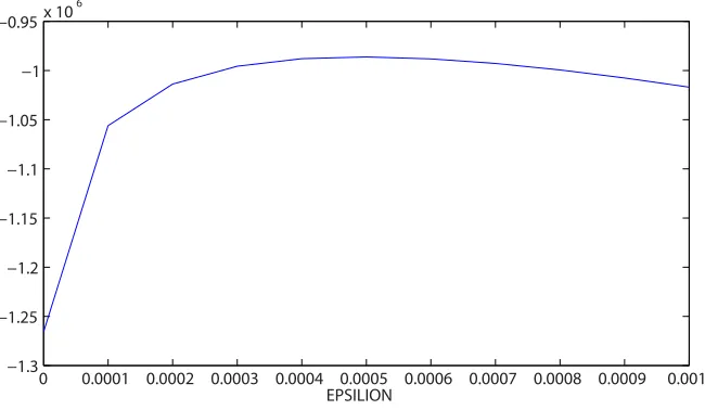 Fig. 9: Marginal for ε in Dataset B.