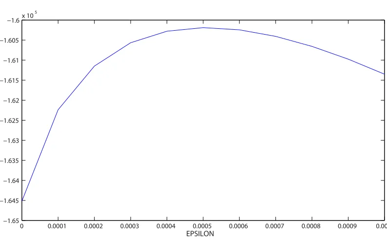 Fig. 10: Marginal for epsilon for Data set C.