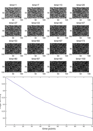 Fig. 2: Data set A. Upper: the adjacency matrix at selected time points. Lower: edgedensity as a function of time.