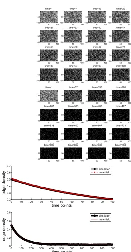 Fig. 3: Extended version of Data set A. Upper: the adjacency matrix at selectedtimes points up to time 1000