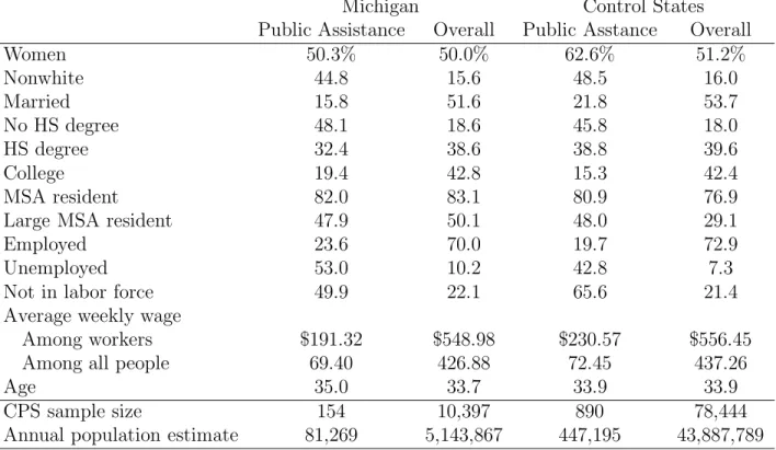 Table 2: Characteristics of Public Assistance Recipients and the Overall Population, 1989–