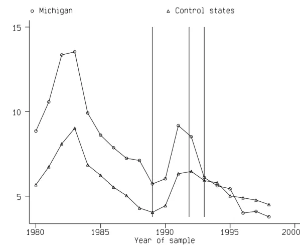Figure 1: Unemployment Rates in Michigan and Control States