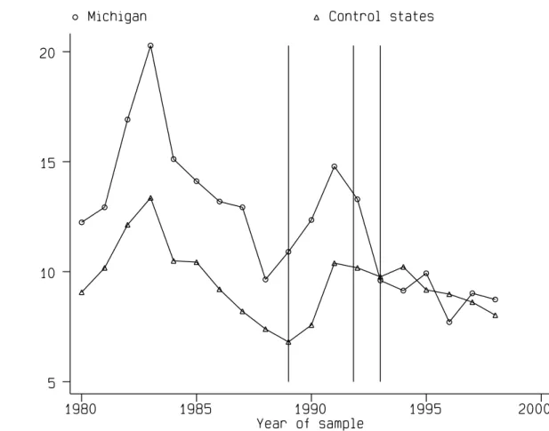 Figure 2: Unemployment Rates in Michigan and Control States People without a high school degree