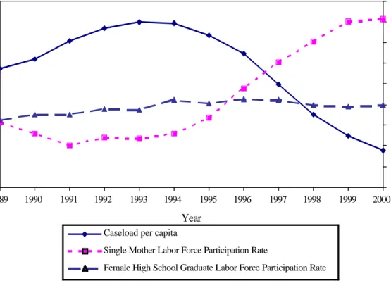 Figure 1 Recent Trends in Welfare Caseloads and Labor Force Participation of Single Mothers and Female High School Graduates