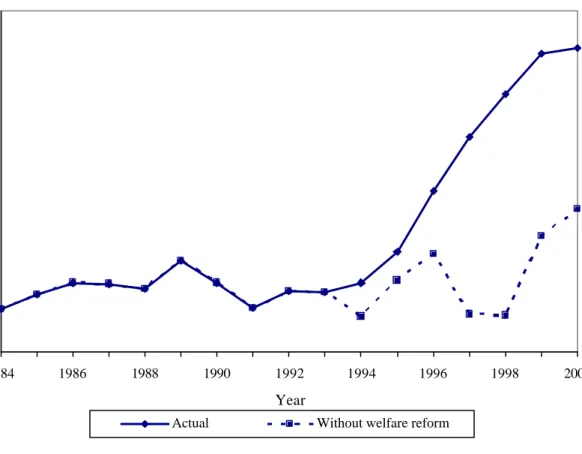 Figure 2 Labor Force Participation Trends for Single Mothers, with and without Post-1993 Welfare Reform