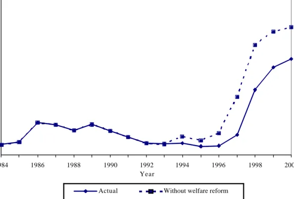 Figure 3 Trends in ln(Real Wage) for All Groups, with and without Post-1993 Welfare Reform