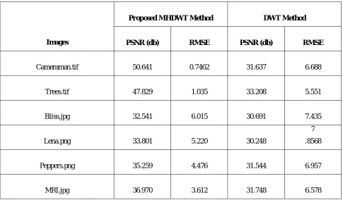 Table 2: PSNR and RMSE results of the Proposed MHDWT denoising method and DWT denoisng method 