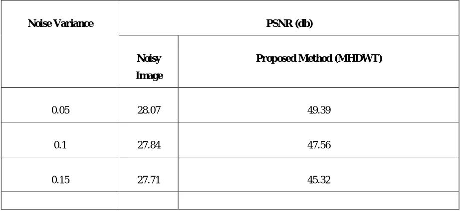 Table 4: PSNR results of the image at different noise variance level using Proposed MHDWT method 