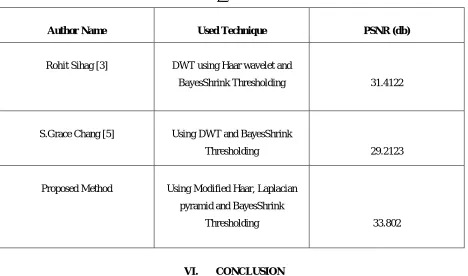 Table 5: Compression of existing denoising methods with the proposed denoising algorithm using Lena image at  