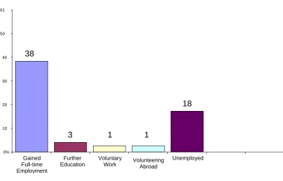 Table: Outcomes of 61 Graduates   
