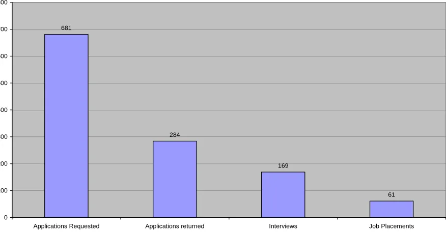 Table: Analysis of GIP Recruitment Process 
