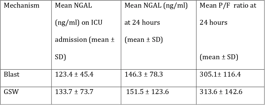 Table 2: data comparison of NGAL at ICU admission (NGAL1), NGAL at 24 hours 