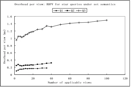 Figure 3: BDPV: Overhead per view