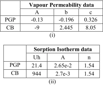 Table 3 Hygrothermal material property data for eqns 4 and 5, respectively.  