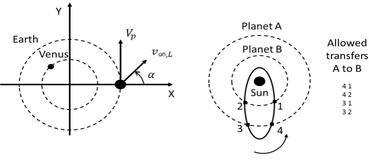 Figure 3: Initial conditions and di�erent transfers on the same orbit.