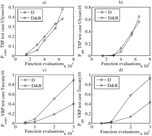Fig. 5. Variation of the indexes of performance pconv and pspr with the number offunction evaluations - TSP test case Ulysses16, (a) and (b) - VRP test case Tuscany10,(c) and (d).