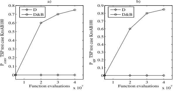 Fig. 7. Variation of the indexes of performance pconv and pspr with the number offunction evaluations - TSP test case KroAB100.