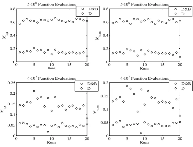 Fig. 8. Value of the metrics in Eqs. (11)-(12) for the D and D&B algorithms at 5 · 106and 4 · 107 function evaluations.