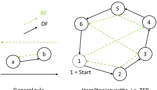 Fig. 2. Generally a Physarum working in direct �ow (DF4the symmetric decision bringing from(TSP, right) nodes are �xed while arcs are built with time and a decision that bringsfromthat brings from) would build the decision a to b, while the Physarum workin