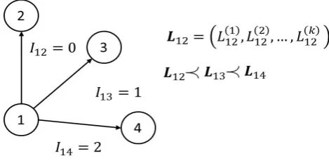 Fig. 3. Example of acrs' values assignment. Lij and Iij are respectively the cost vectorand dominance index associated with the general decision from node i to node j.