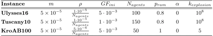 Table 2. Values used as input parameters - TSP test case (�rst row) and VRP testcase (second row).