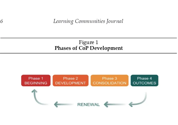 Figure 1 Phases of CoP Development 