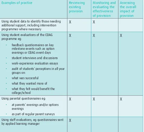 Table 1: Examples of practice in monitoring and evaluation