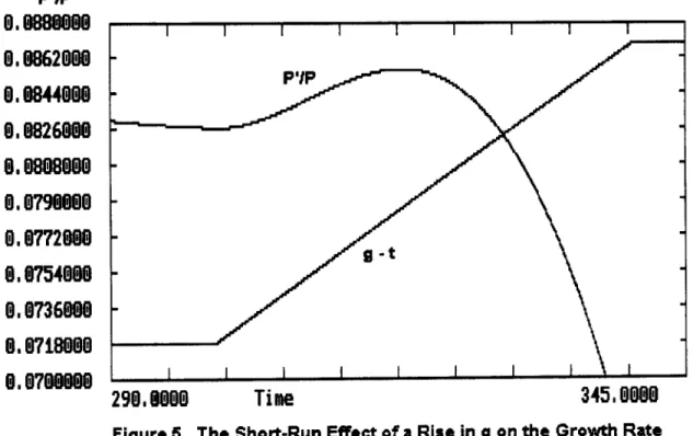 Figure  5.  The  Short-Run  Effect  of  a  Rise  in  g  on  the  Growth  Rate 