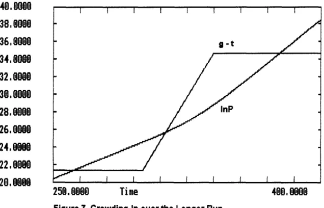 Figure  7.  Crowding-In  over  the  Longer  Run 