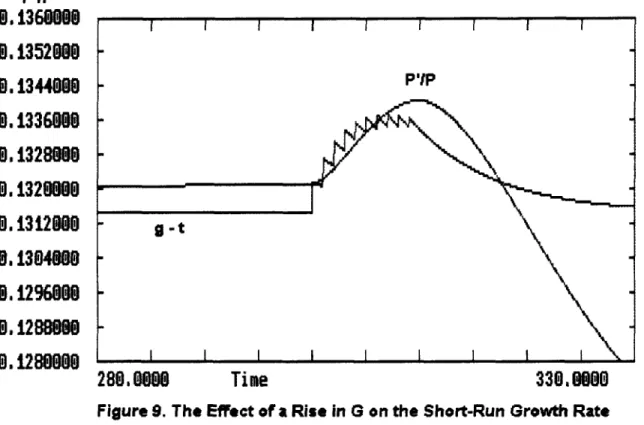 Figure  9.  The  Effect  of  a  Rise  in  G  on  the  Short-Run  Growth  Rate 