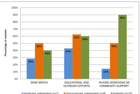 Figure 2. Social Programs, Outreach Efforts, and Community Support (Percent Implementing Programs or Receiving Community Support) 